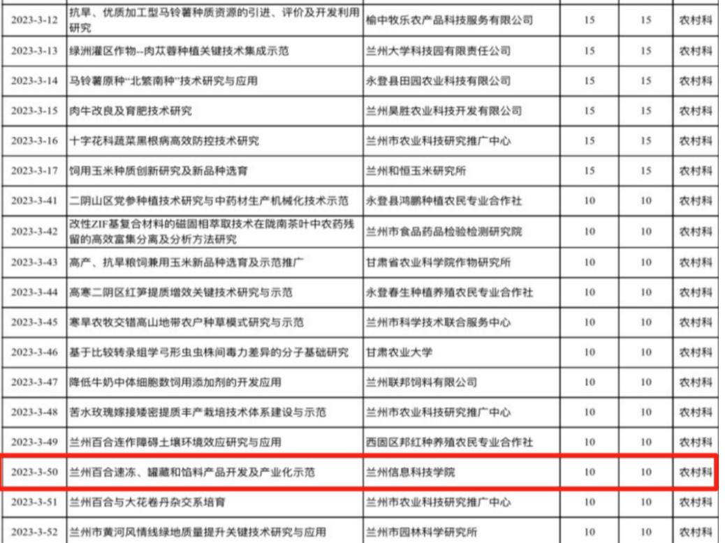 兰州信息科技学院1个项目获兰州市科技计划立项资助