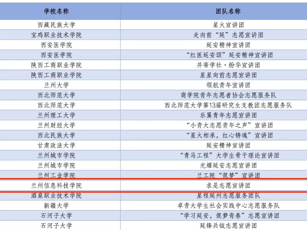 兰州信息科技学院3支队伍成功入选全国大学生志愿宣讲团