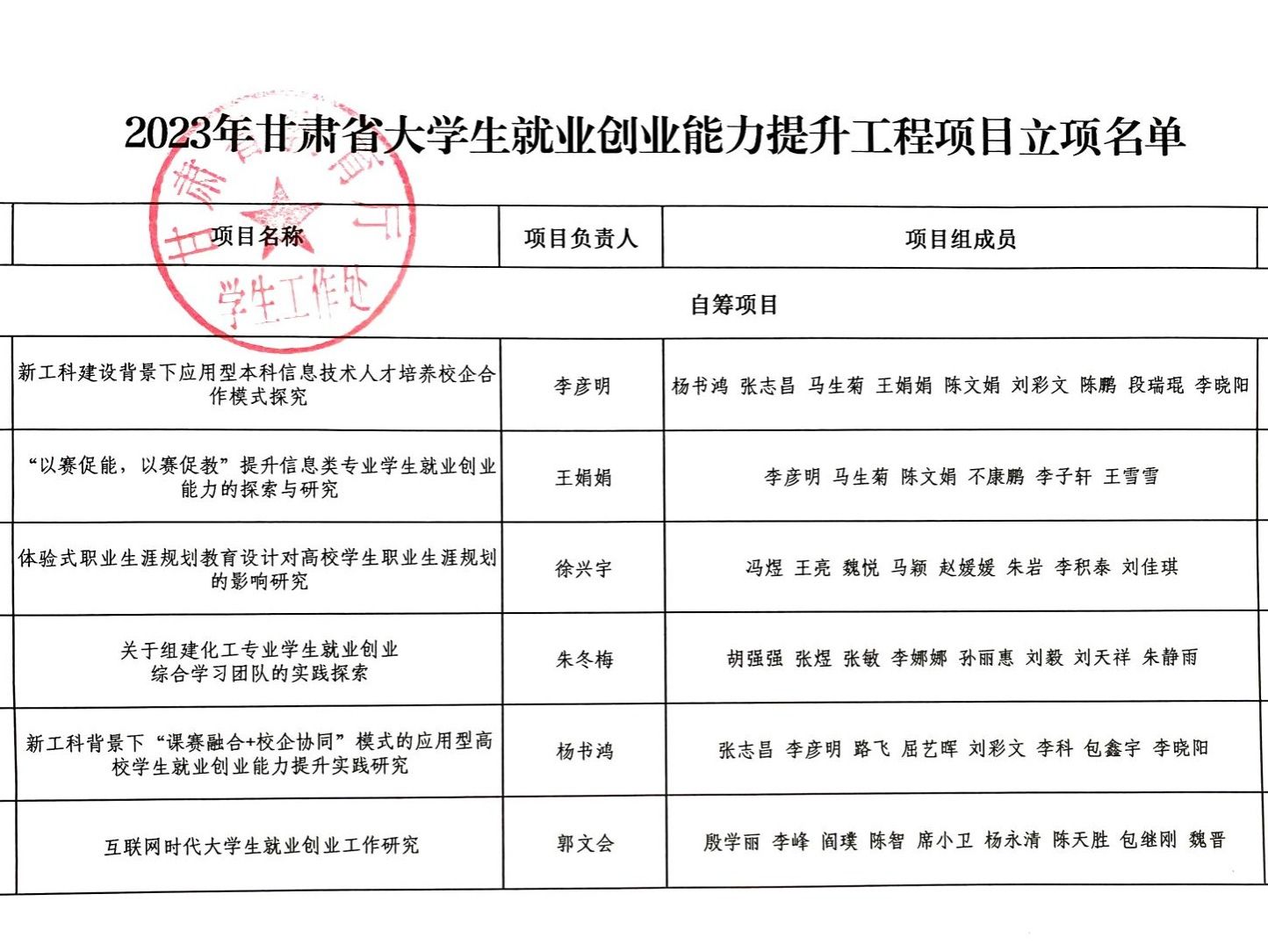 兰州信息科技学院就业创业工作取得 新突破：6个就业创业能力提升 工程项目获批立项